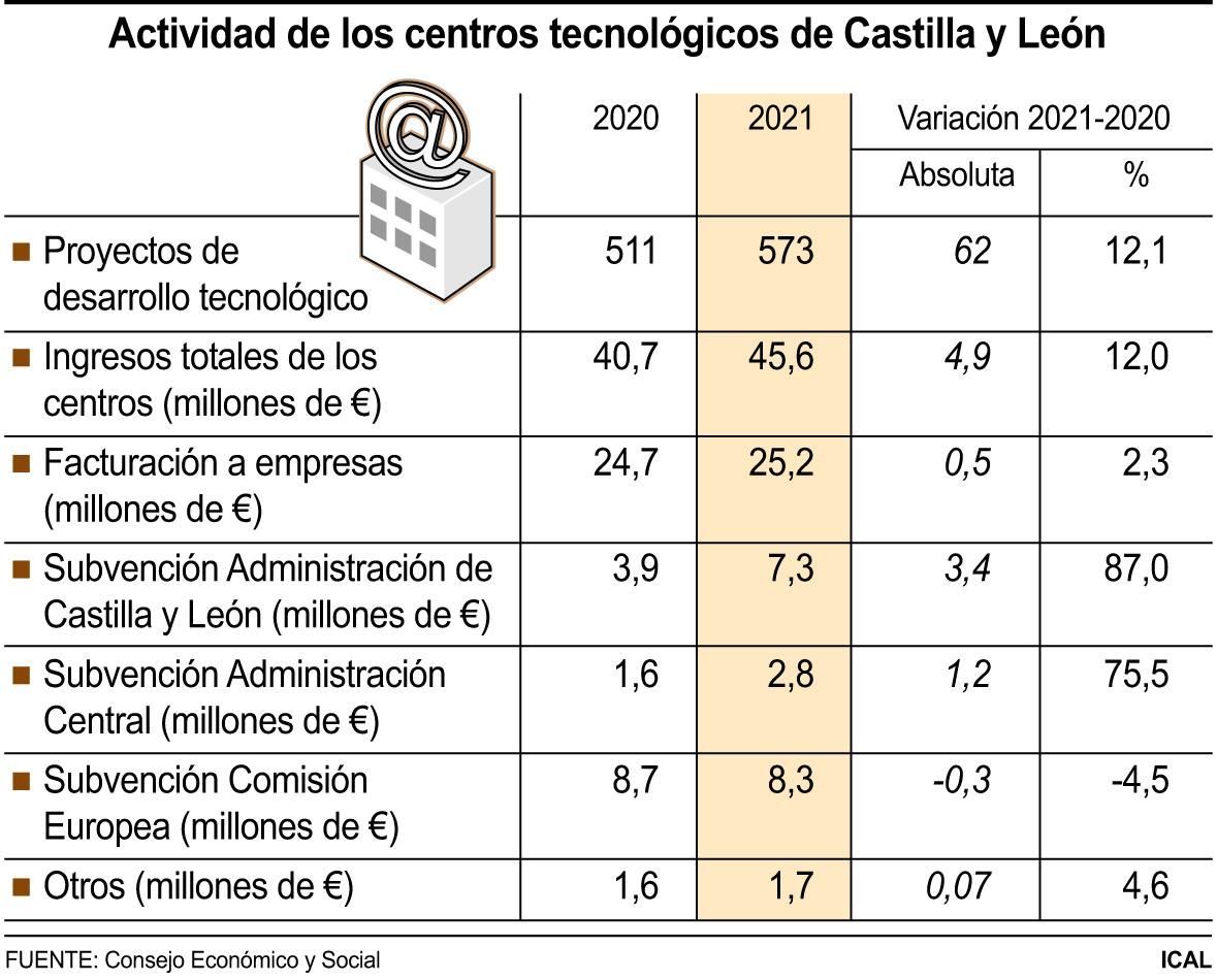 Actividad de los Centros Tecnológicos de Castilla y León 