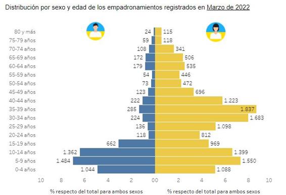 Imagen de la población empadronada en España en Marzo de 2022. 