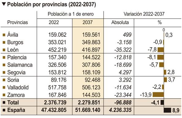 Gráfico de la pérdida de población en Castilla y León en los próximos 15 años.