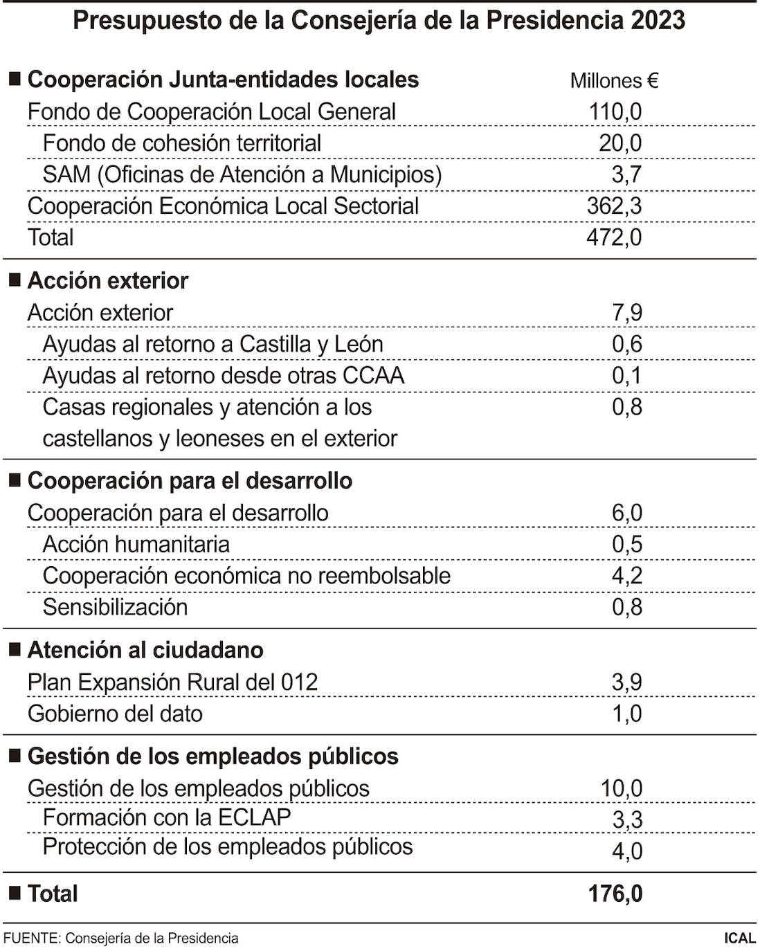 Imagen - Presupuesto de la Consejería de la Presidencia 2023.