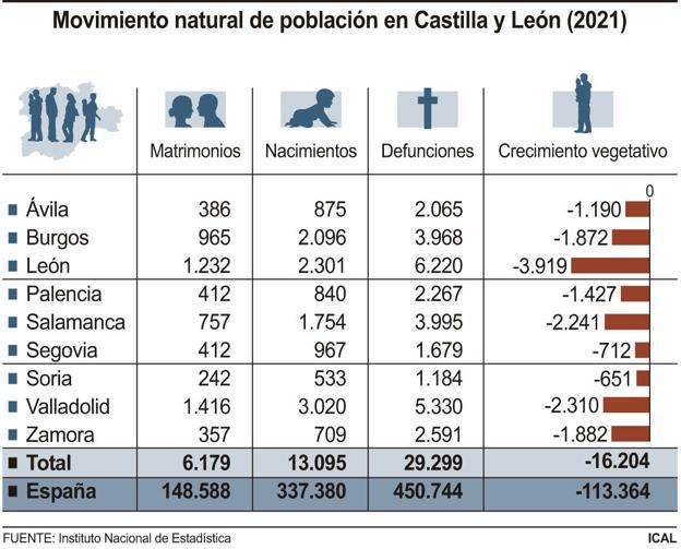 Movimiento natural de población en Castilla y León.