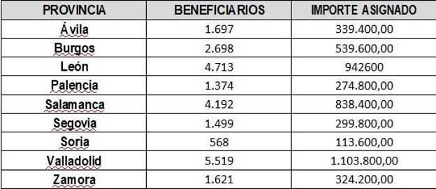 Beneficiarios por provincia del cheque de 200 euros del Gobierno para paliar la inflación. 