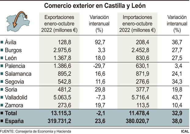 Comercio exterior en Castilla y León.