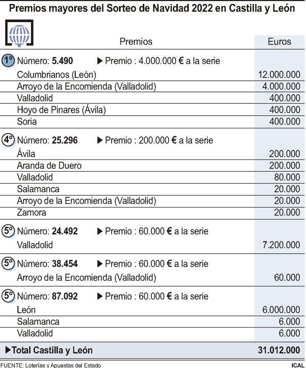 Premios mayores del Sorteo de Navidad 2022 en Castilla y León