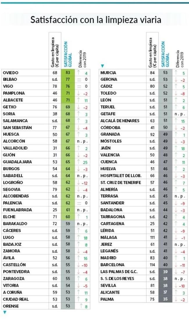 Imagen del informe OCU, con el listado de ciudadaes y su calificación y mejora o deterioro.