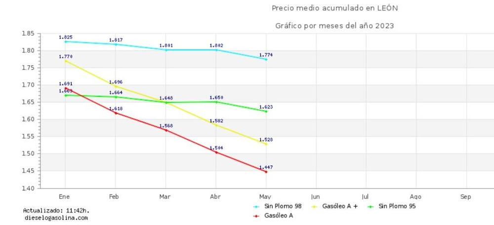 Precios de los combustibles en las gasolineras de la provincia de León en 2023.