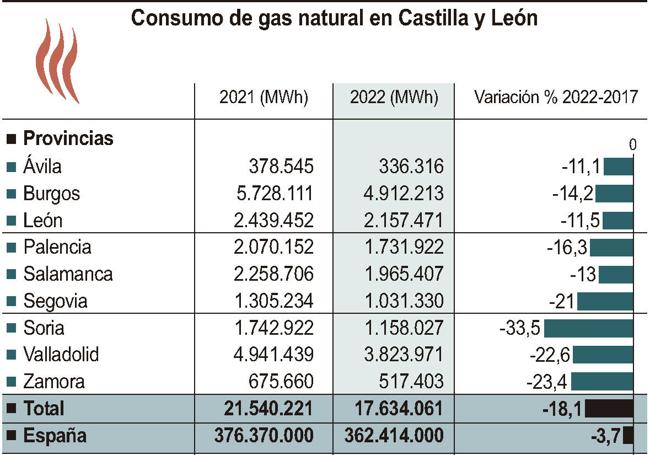 Gráfico del consumo de gas en las diferentes provincias de Castilla y León.