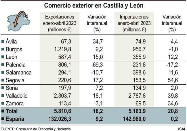 Tabla de las exportaciones.