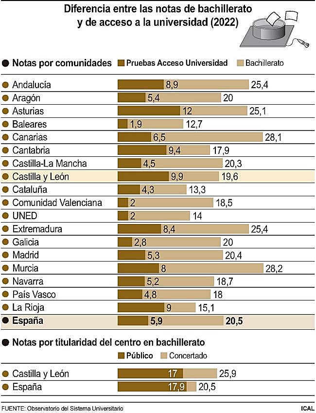 Diferencia entre las notas de Bachillerato y la EBAU por comunidad.