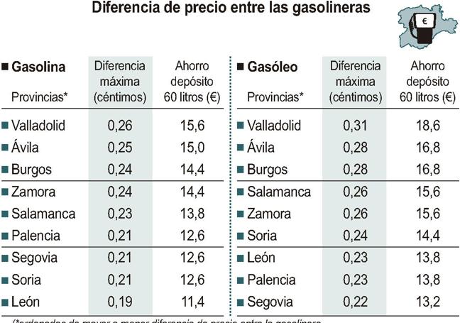 Diferencia de precios entre gasolineras