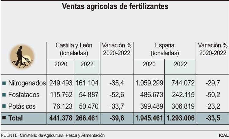 Ventas agrícolas de fertilizantes.