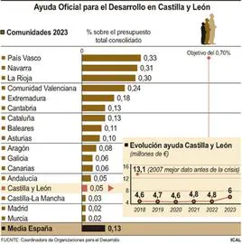 Ayuda oficial para el Desarrollo en Castilla y León