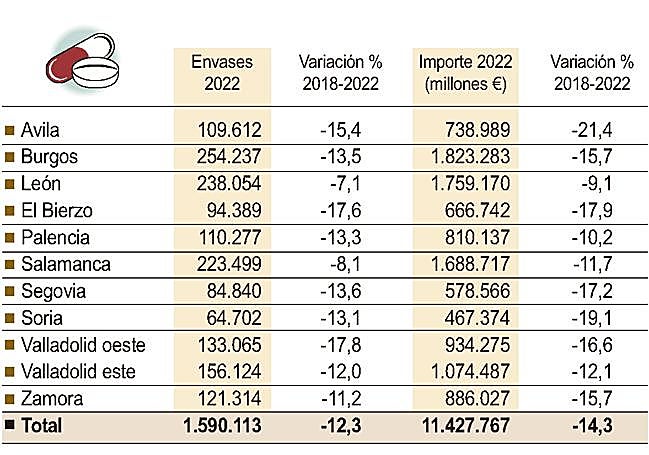 Consumo de antibióticos en Castilla y León.
