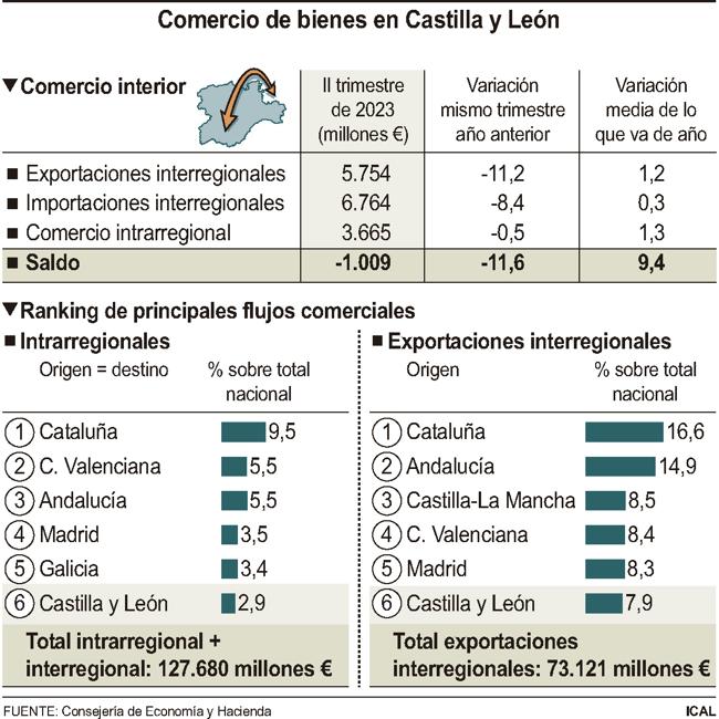 Comercio de bienes en Castilla y León.