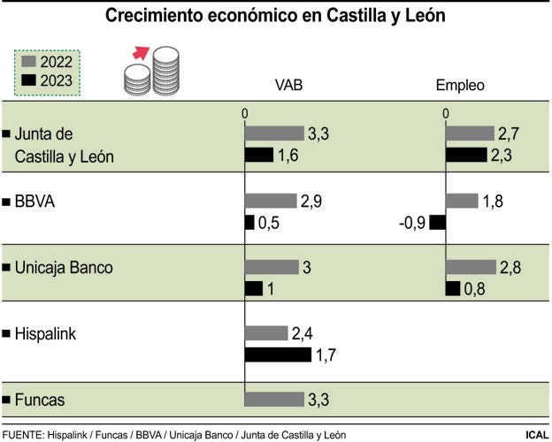 Crecimiento económico en Castilla y León.