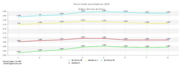 Precios del combustible en las gasolineras de León este mes de enero.