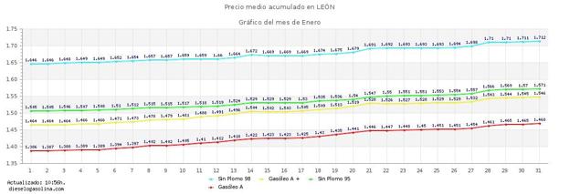 Precios del combustible en las gasolineras de León enero de 2022.