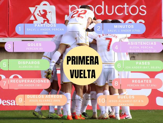 Los 'líderes' estadísticos de la Cultural.