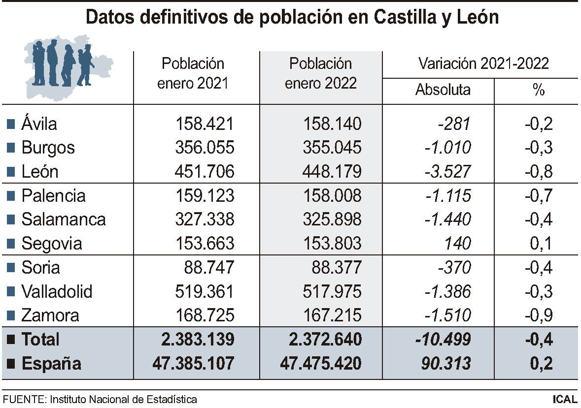 El padrón definitivo marca una pérdida de más de 3.500 habitantes en la provincia de León.