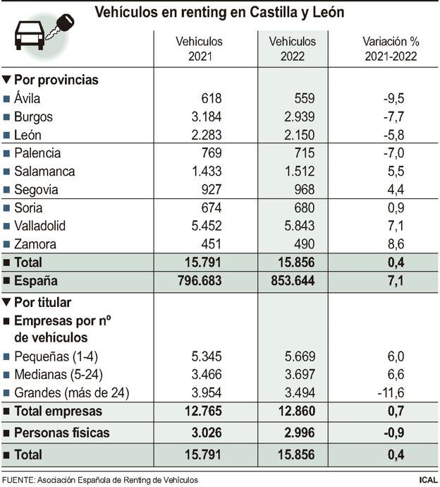 Vehículos en renting en Castilla y León.