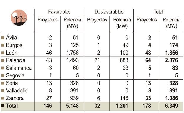 Proyectos favorables en Castilla y León.