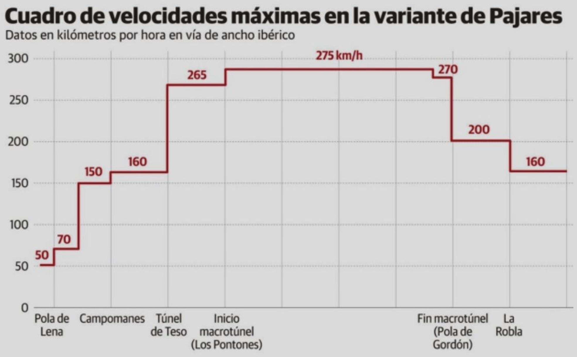 Imagen del cuadro de velocidades previsto para la Variante de Pajares. 