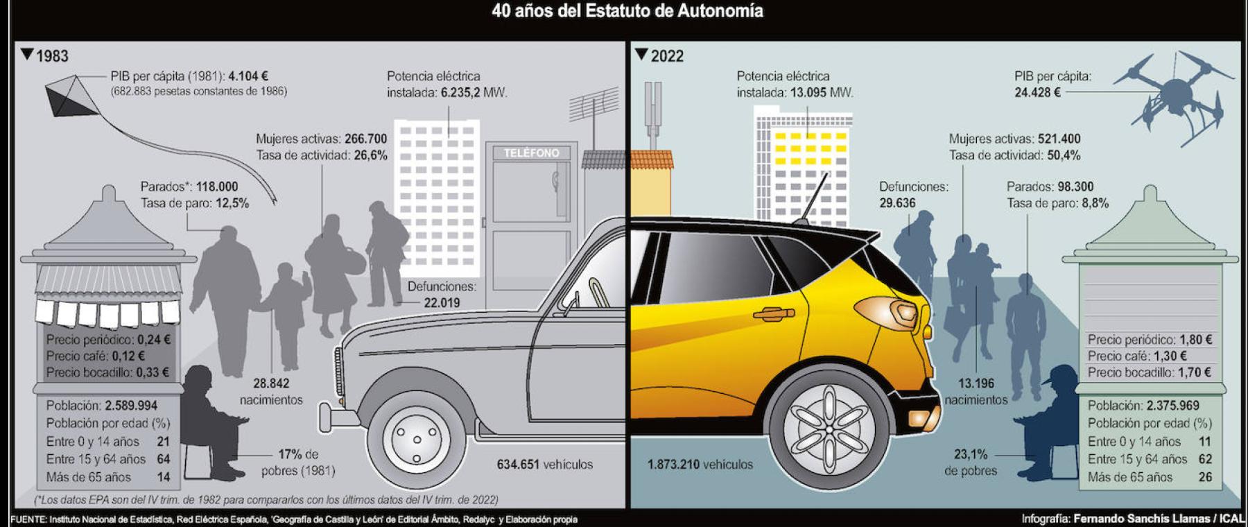 Infografía de 40 años del Estatuto de Castilla y León.