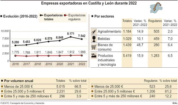 Castilla y León perdió 600 empresas exportadoras en 2022.