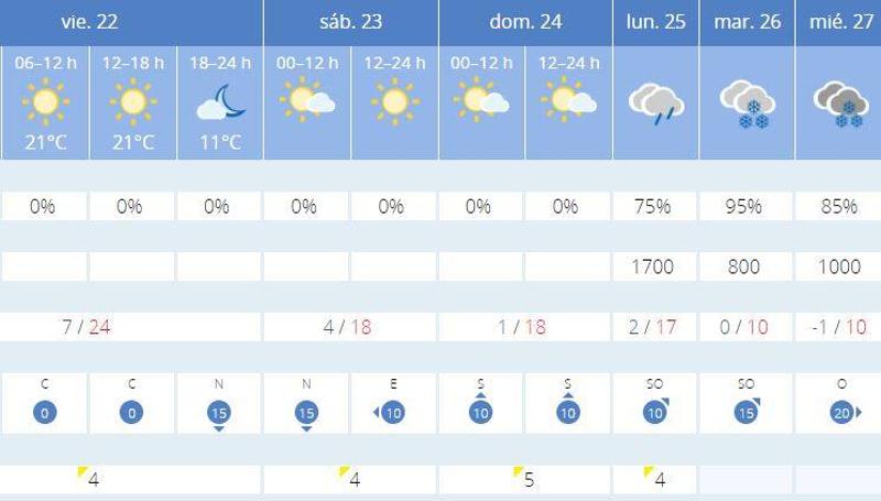 Previsión meteorológica para esta semana.