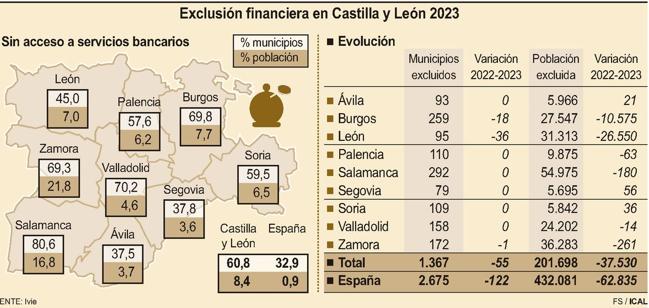 Gráfico explicativo de la exclusión financiera en Castilla y León