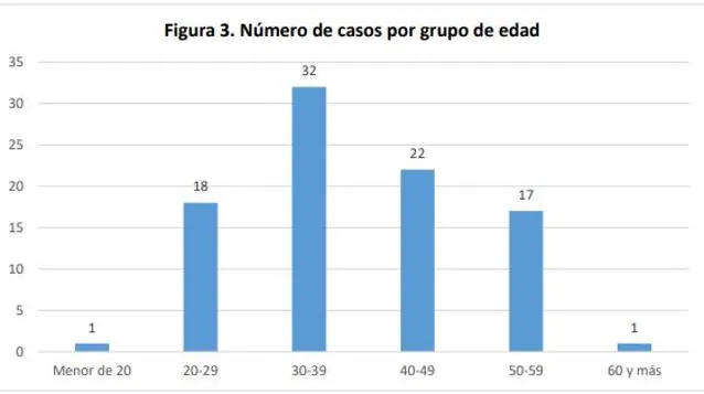 Cases by age.