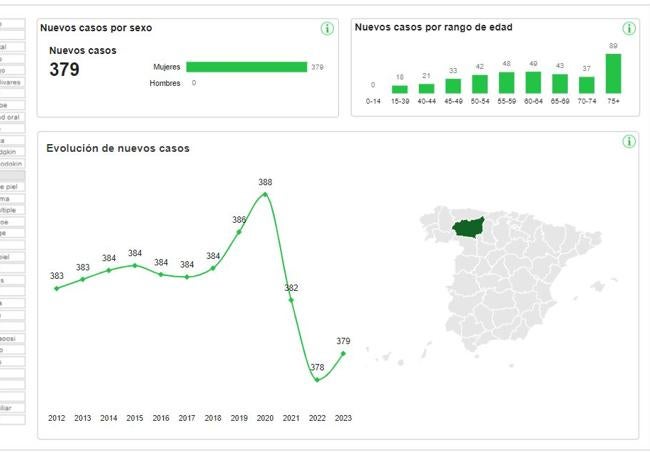 Datos del observatorio de la Asociación Española Contra el Cáncer.