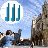 El millón de turistas anuales en León puede llegar en 2025