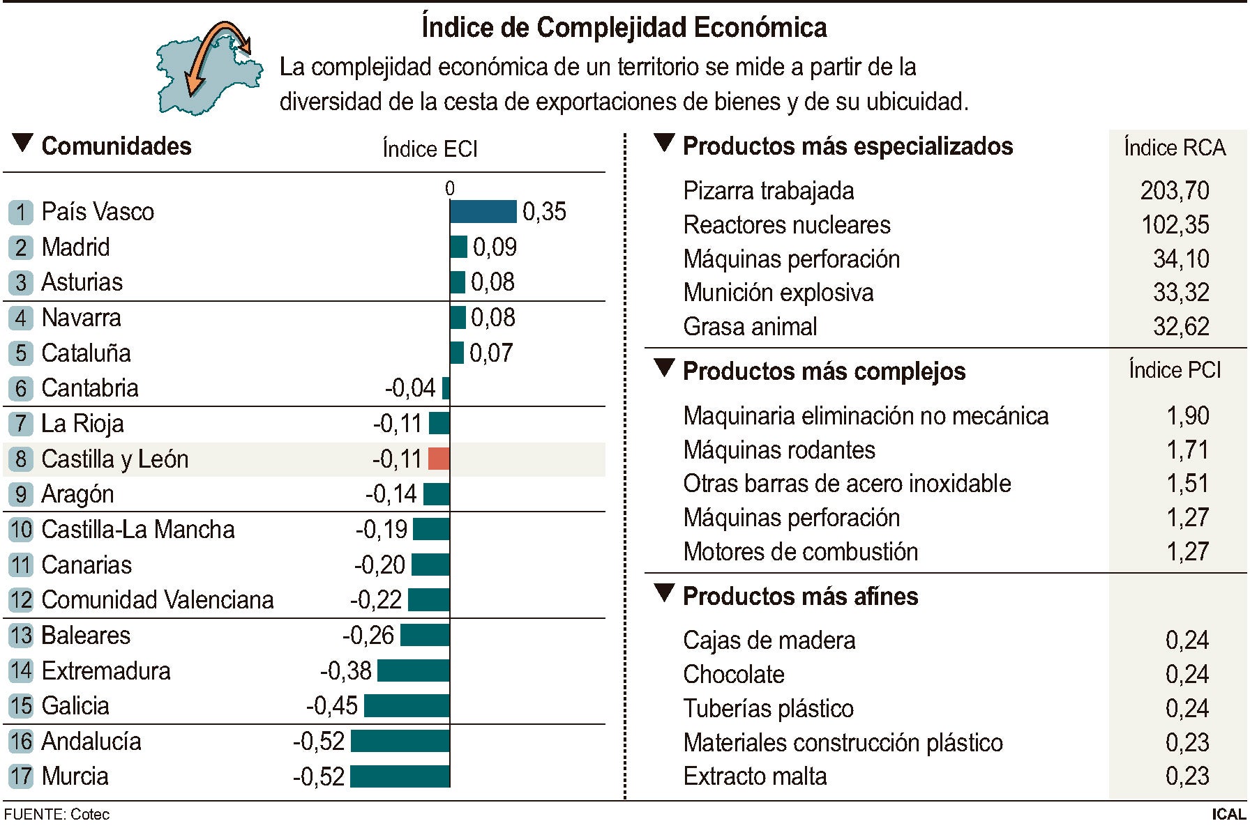 Datos del estudio sobre el Índice de Complejidad Económica.