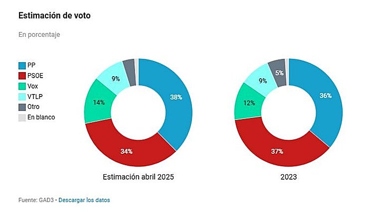 Carnero ganaría las elecciones con los mismos concejales en el Ayuntamiento de Valladolid