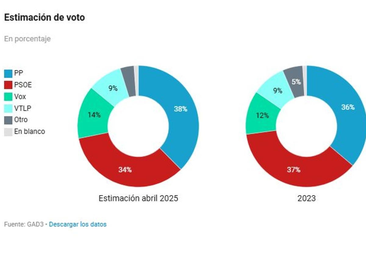 Carnero ganaría las elecciones con los mismos concejales en el Ayuntamiento de Valladolid