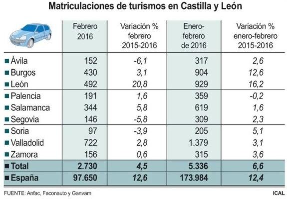Las matriculaciones de turismos crecen un 4,5% en Castilla y León en febrero