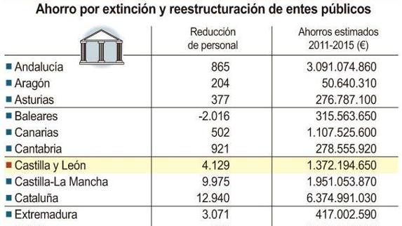 La Junta ahorra 1.372,1 millones entre 2011 y 2015 gracias a la reordenación de su sector público en este quinquenio