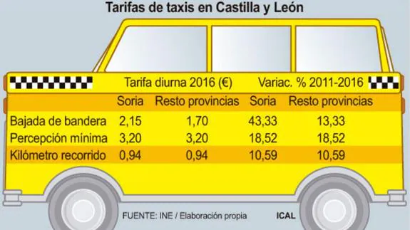 Los taxis de Castilla y León incrementan su bajada de bandera un 13% en los últimos seis años