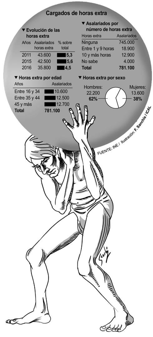 Casi 13.000 asalariados de Castilla y León hacen diez o más horas extras a la semana y 19.000 entre una y nueve