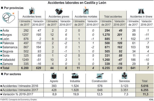 Accidentes laborales en Castilla y León. 