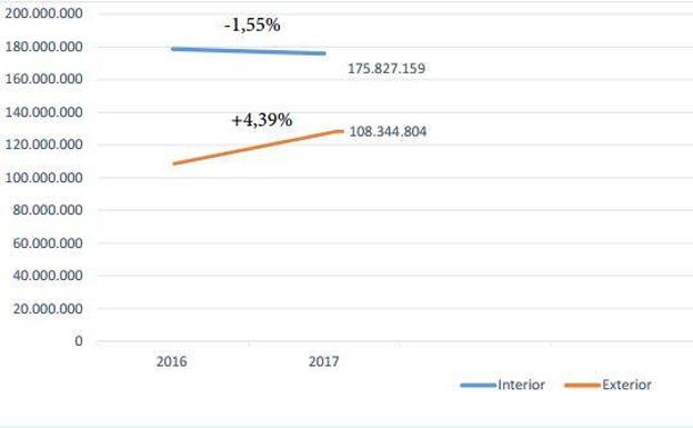 Mercado Interior y Exterior  || Total 284.171.963L. ( +0,64%)