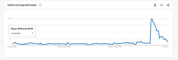Tendencia de Candeleda en Google del 25 de junio al 1 de julio.