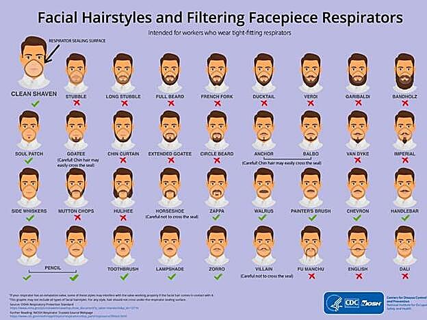Esta es la circular sobre vello facial que recomiendan los CDc a los sanitarios. No permiten ni el bigote Fu Manchú ni el de Dalí... qué lástima, ¿no?