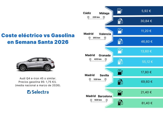 Comparativa de precios según los trayectos