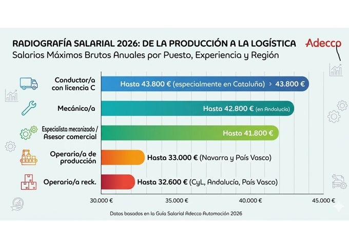 Los puestos más demandados y mejor pagados, por regiones