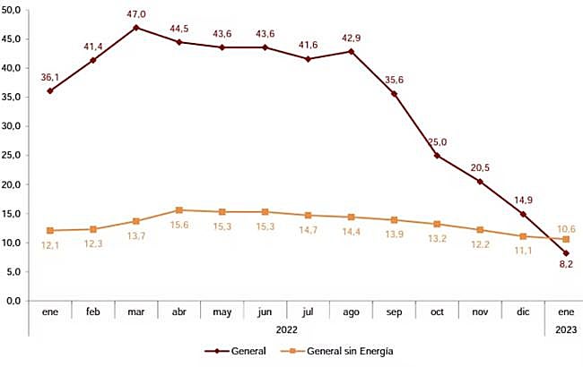Evolución del Índice de Precios Industriales, IPRI, desde enero de 2022 hasta enero de 2023. Índice general y general sin energía (%).