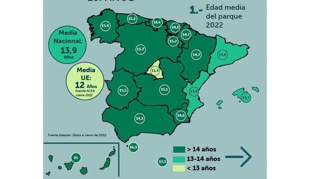 Edad media del parque en España