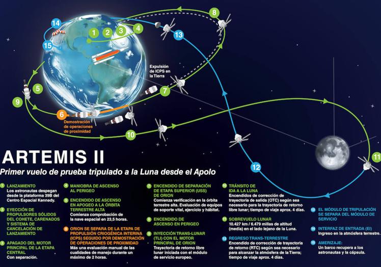 Mapa de la misión Artemis II.