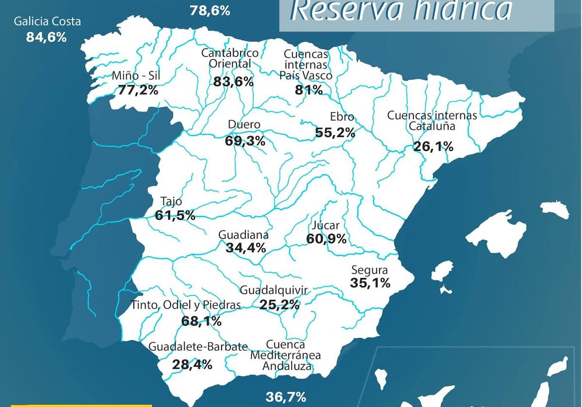 La reserva hídrica española está al 50,7% de su capacidad